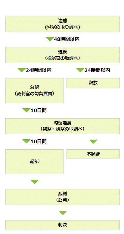 刑事事件　逮捕後の流れ